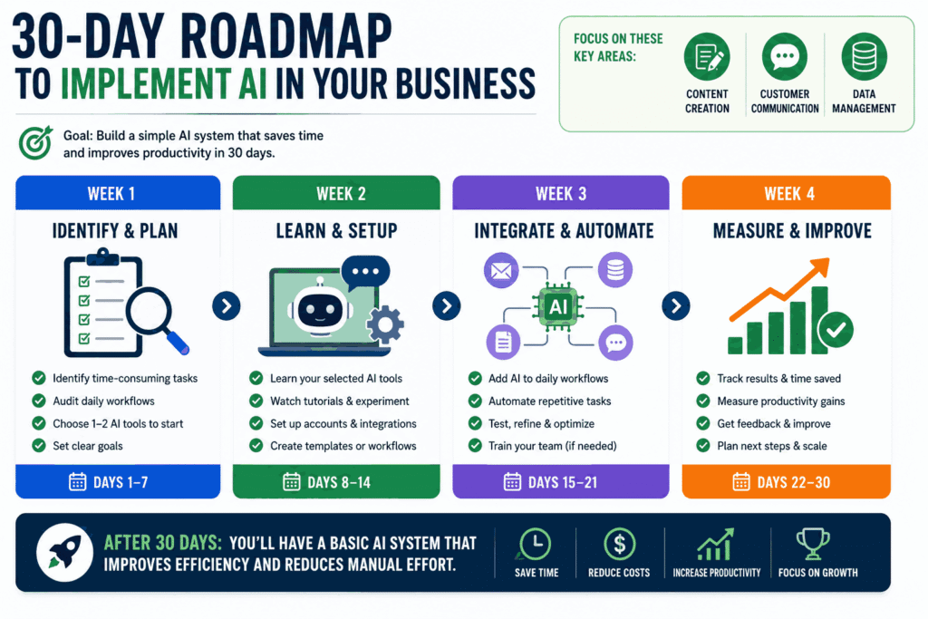 30-day roadmap to implement AI in your business
